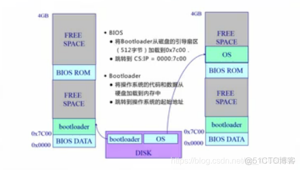 bios有执行代码的能力吗 bios代码怎么看懂_操作系统启动_02