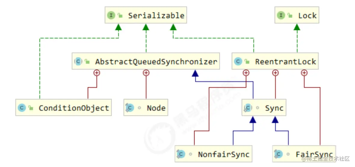 Java 公平锁和非公平锁有哪些 java非公平锁实现_公平锁