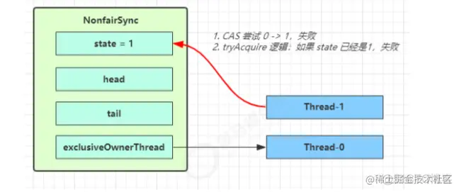 Java 公平锁和非公平锁有哪些 java非公平锁实现_加锁_03