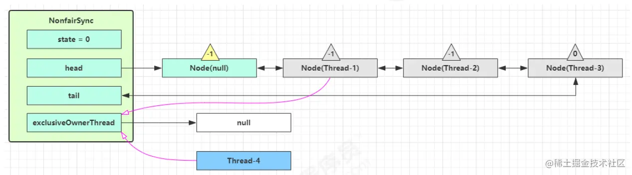 Java 公平锁和非公平锁有哪些 java非公平锁实现_等待状态_10