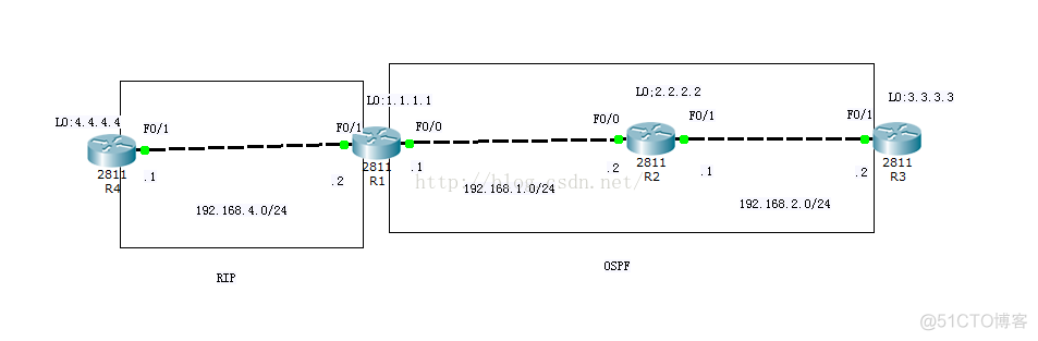 重分布静态路由到ospf 重分布默认路由_rip