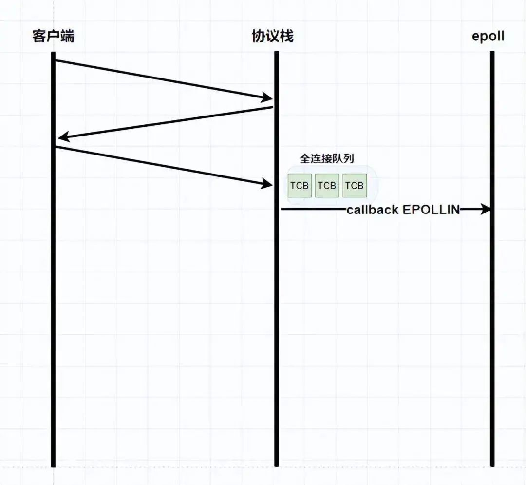 腾讯二面：epoll性能那么高，为什么？_epoll_03