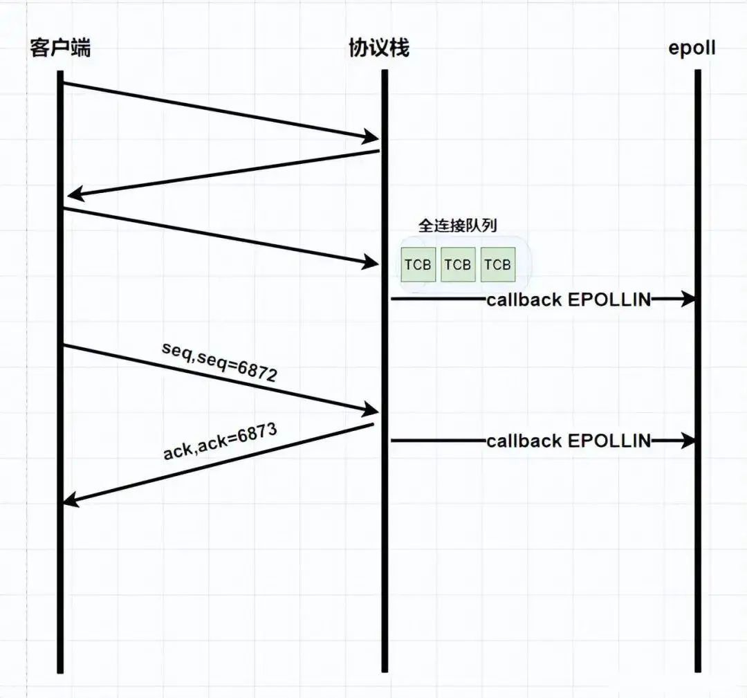 腾讯二面：epoll性能那么高，为什么？_红黑树_04