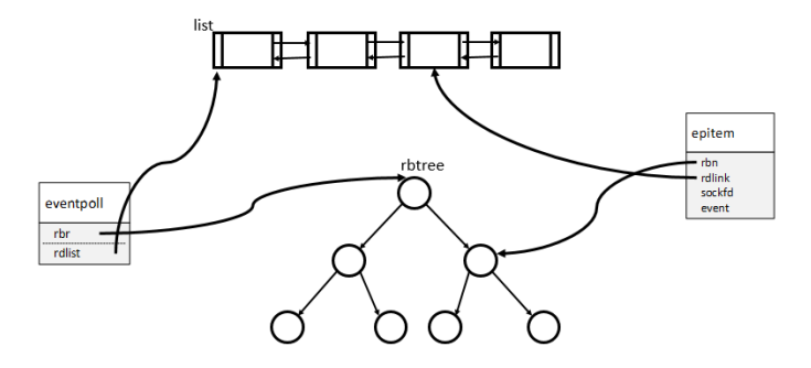 腾讯二面：epoll性能那么高，为什么？_红黑树