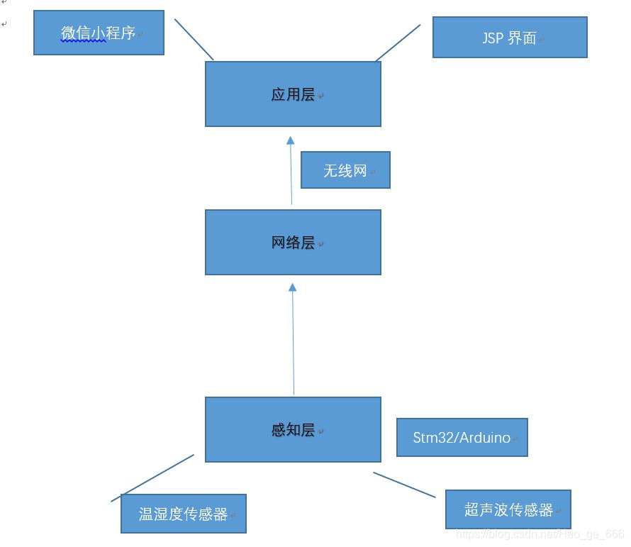 详细讲解物联网系统设计开发流程 物联网系统应用开发_数据