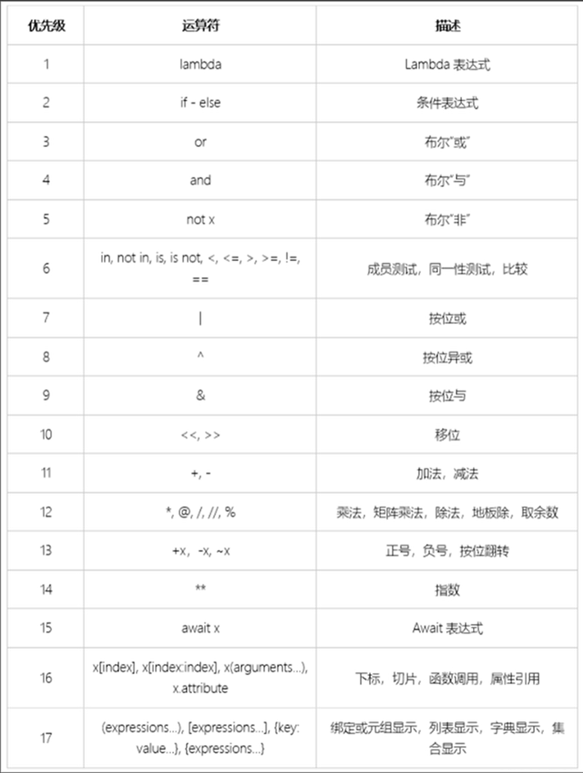 python123程控构1 python的程序控制结构_1024程序员节