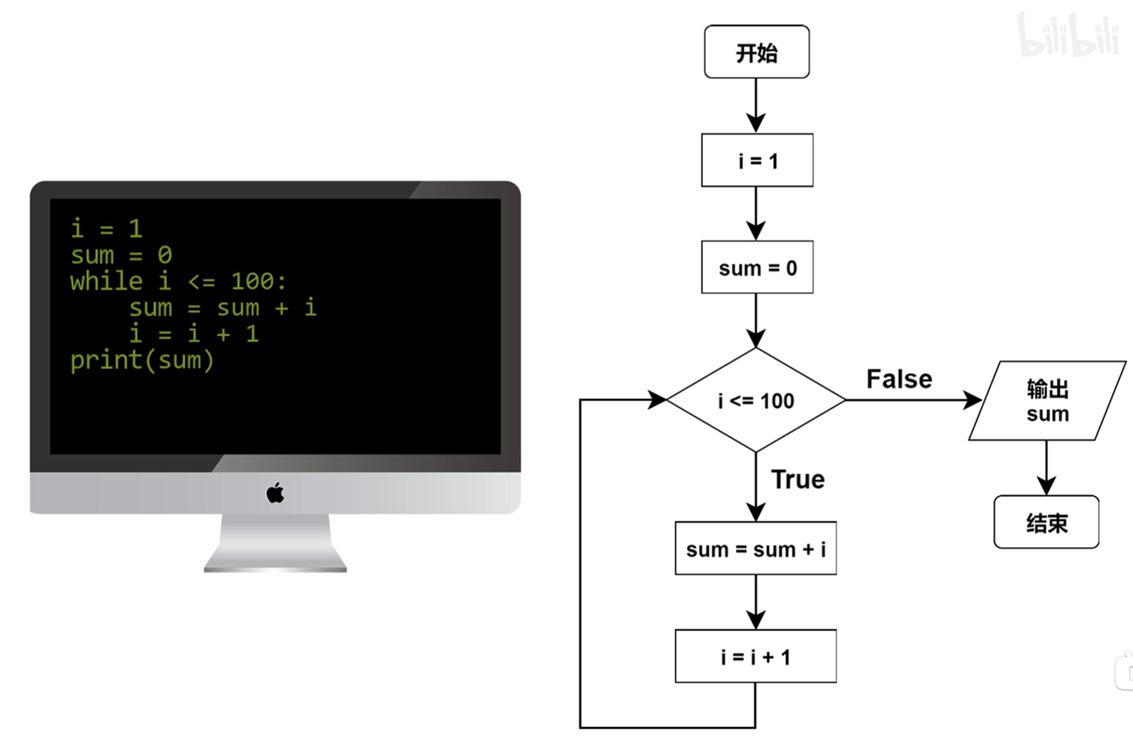 python123程控构1 python的程序控制结构_开发语言_02