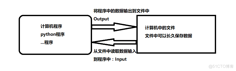 python调用流式输出的接口 python 输入输出流_python_02