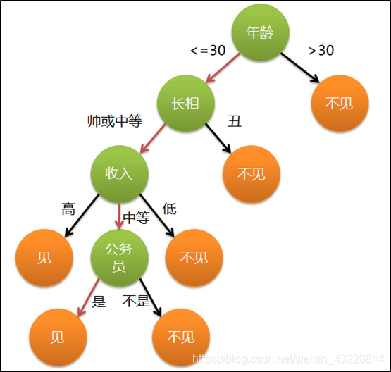 java决策树执行引擎 java决策树算法,java决策树执行引擎 java决策树算法_决策树,第1张