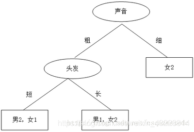 java决策树执行引擎 java决策树算法,java决策树执行引擎 java决策树算法_数据_05,第5张