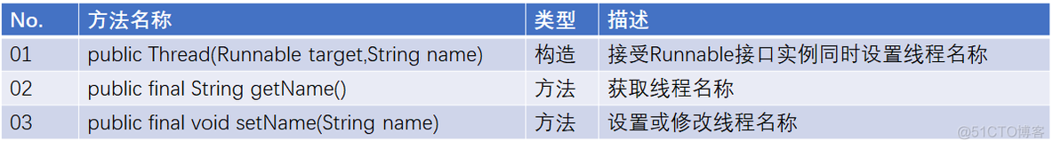 java 跑线程给线程起名 根据名字终止指定的线程 给线程命名_JVM