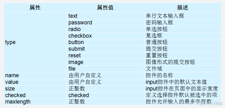 html5表单有几个控件 html常用表单控件_label_02