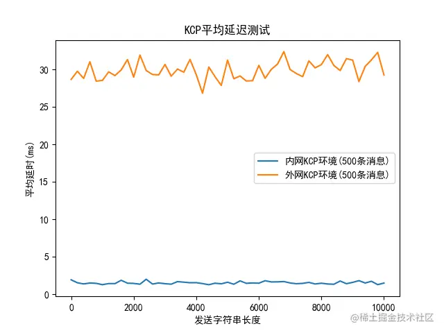 如何在Java中使用KCP——性能测试及应用_外网