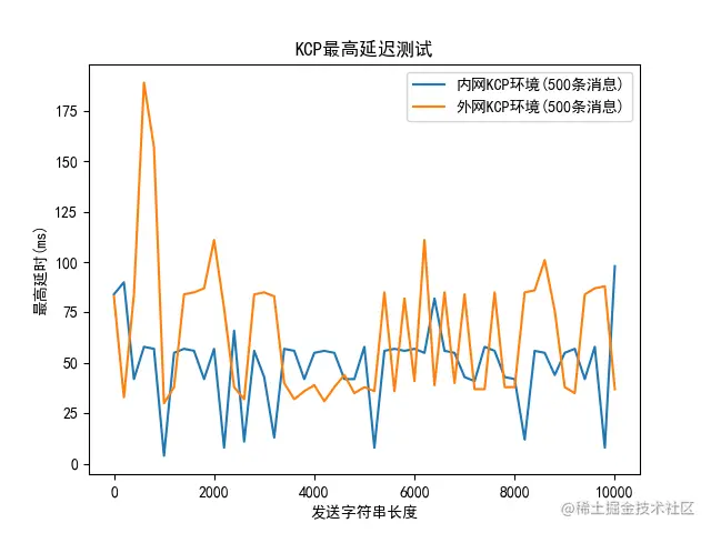 如何在Java中使用KCP——性能测试及应用_网络协议_02