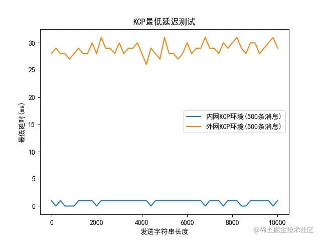 如何在Java中使用KCP——性能测试及应用_后端_03