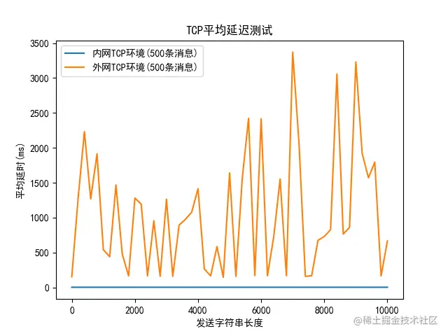 如何在Java中使用KCP——性能测试及应用_内网_04