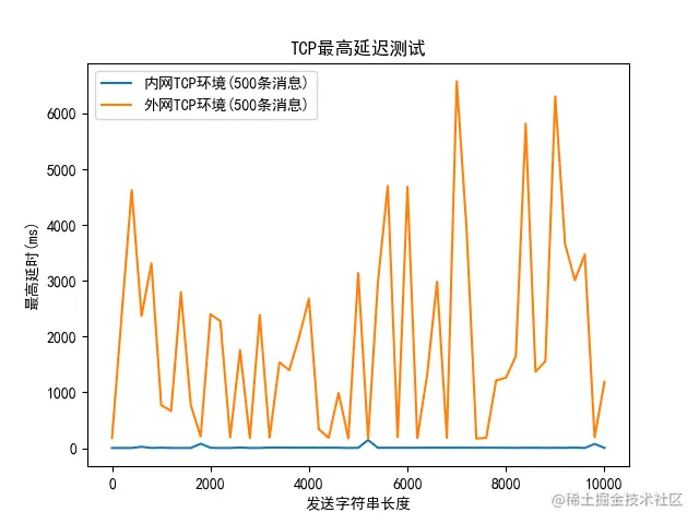 如何在Java中使用KCP——性能测试及应用_外网_05