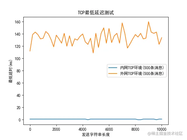 如何在Java中使用KCP——性能测试及应用_TCP_06