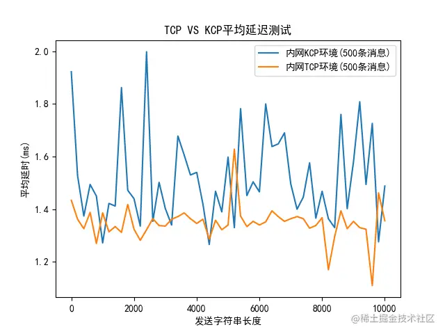 如何在Java中使用KCP——性能测试及应用_内网_07