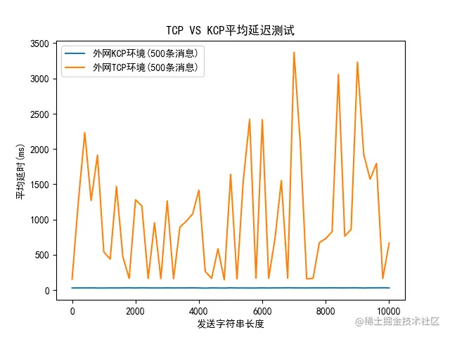 如何在Java中使用KCP——性能测试及应用_网络协议_08