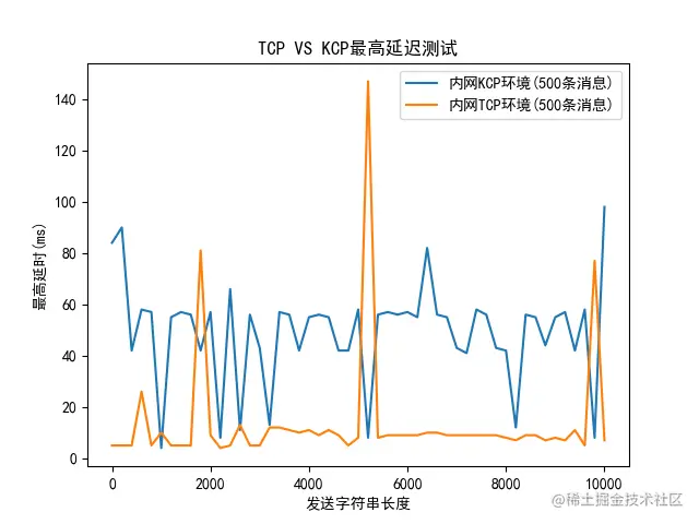 如何在Java中使用KCP——性能测试及应用_后端_09