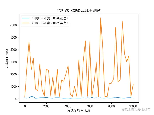 如何在Java中使用KCP——性能测试及应用_内网_10