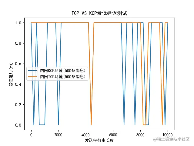 如何在Java中使用KCP——性能测试及应用_网络协议_11