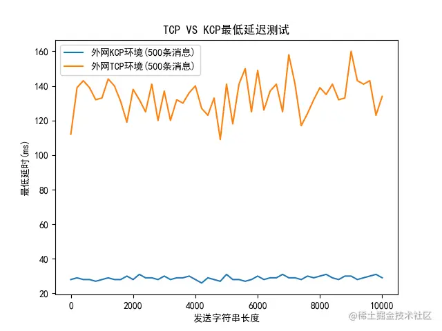 如何在Java中使用KCP——性能测试及应用_外网_12