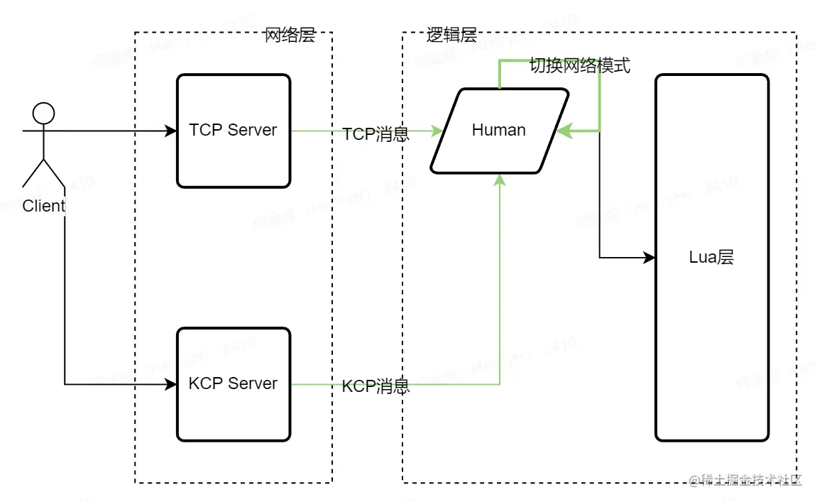 如何在Java中使用KCP——性能测试及应用_后端_13