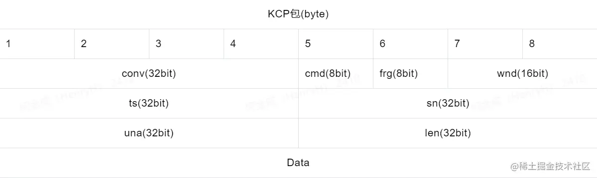 如何在Java中使用KCP_数据