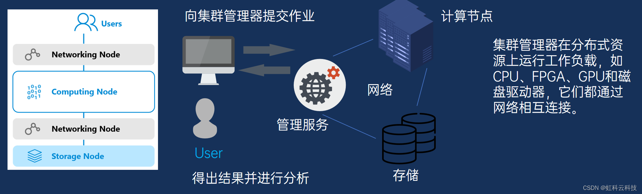 高性能计算 设计架构 高性能计算应用概览_云计算