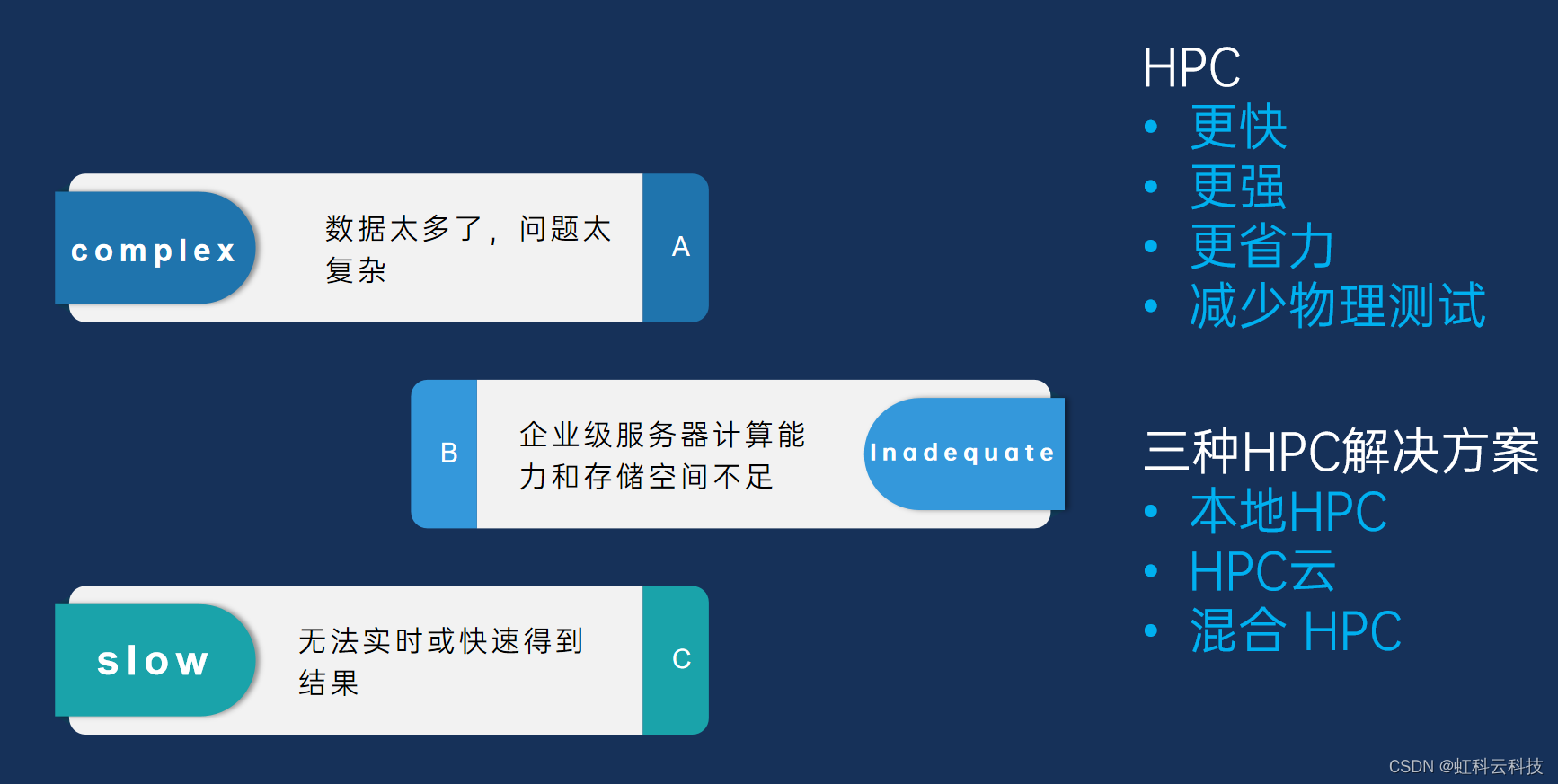 高性能计算 设计架构 高性能计算应用概览_人工智能_02