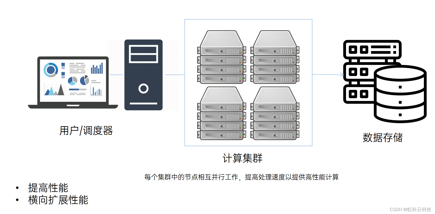 高性能计算 设计架构 高性能计算应用概览_人工智能_04