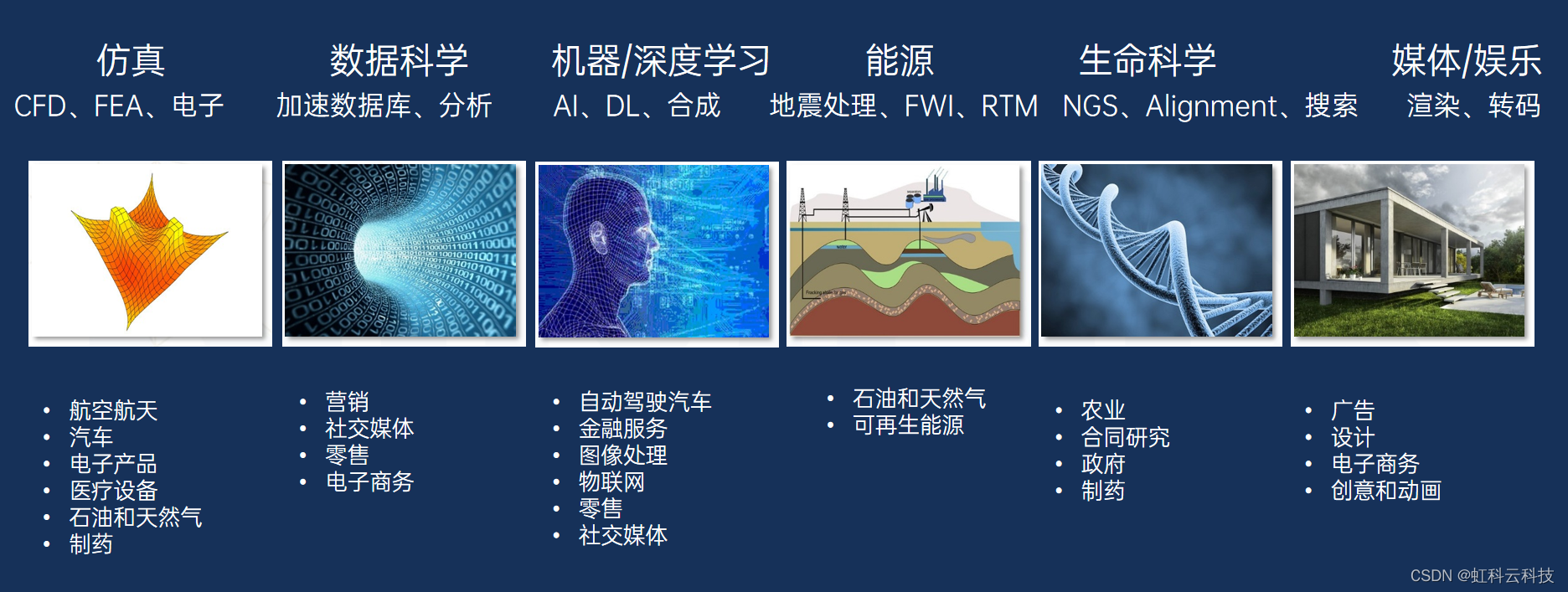 高性能计算 设计架构 高性能计算应用概览_大数据_05