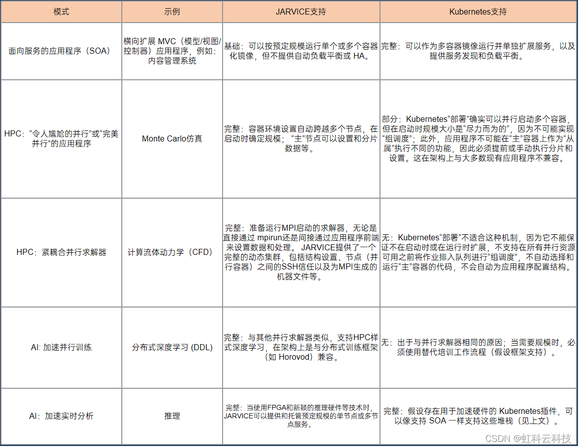 高性能计算 设计架构 高性能计算应用概览_云计算_06