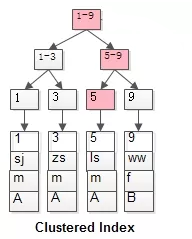 返回指定值的索引 返回索引是什么意思_mysql_03