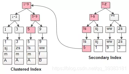 返回指定值的索引 返回索引是什么意思_mysql_04