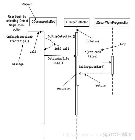 UML 架构师 uml结构建模_uml_11