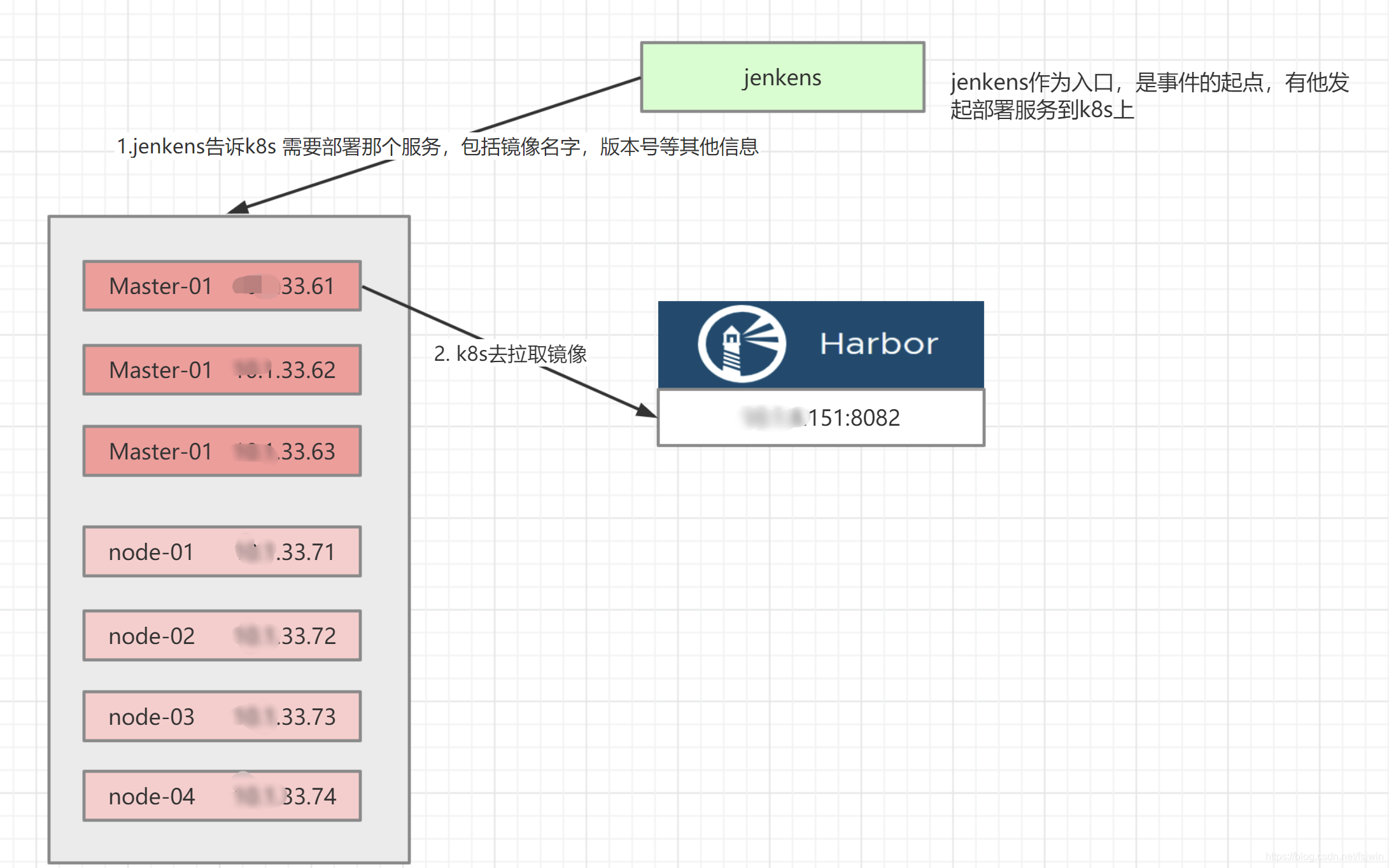 k8s怎么去harbor拉取镜像 k8s jenkins harbor_kubernetes_04