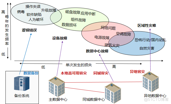 应用级灾备架构 灾备体系架构图_数据库_02