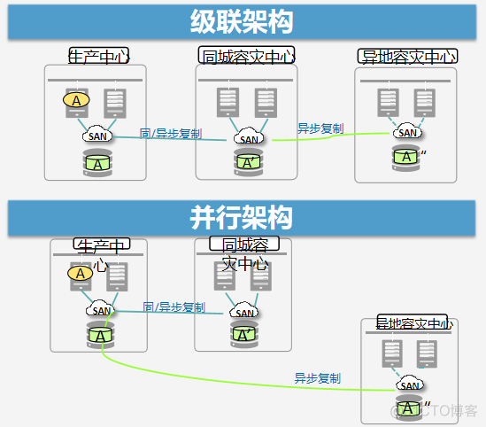 应用级灾备架构 灾备体系架构图_大数据_05