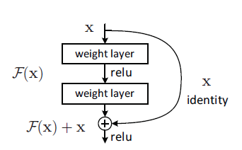 resnet用什么优化器 resnet效果差_有损压缩_02