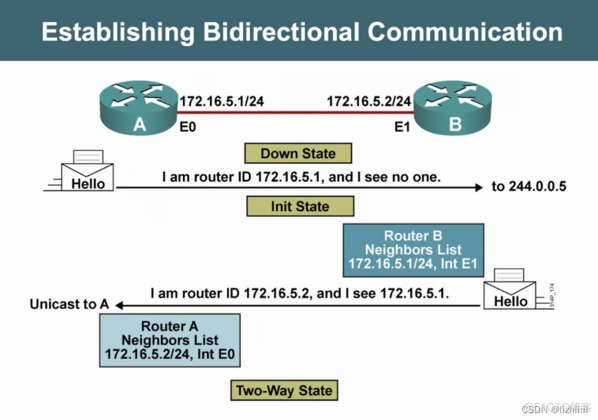 vrrp与ospf联动配置 ospf和vrrp区别_网络