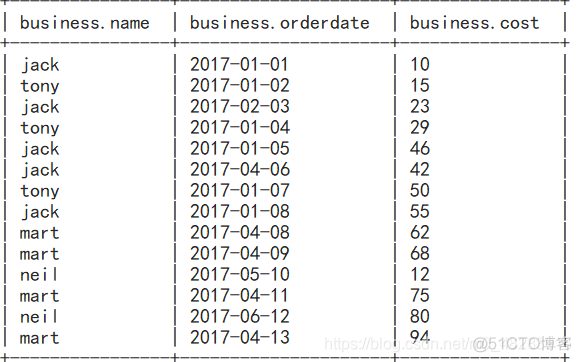 hive中的lead和lag hive lead over_大数据