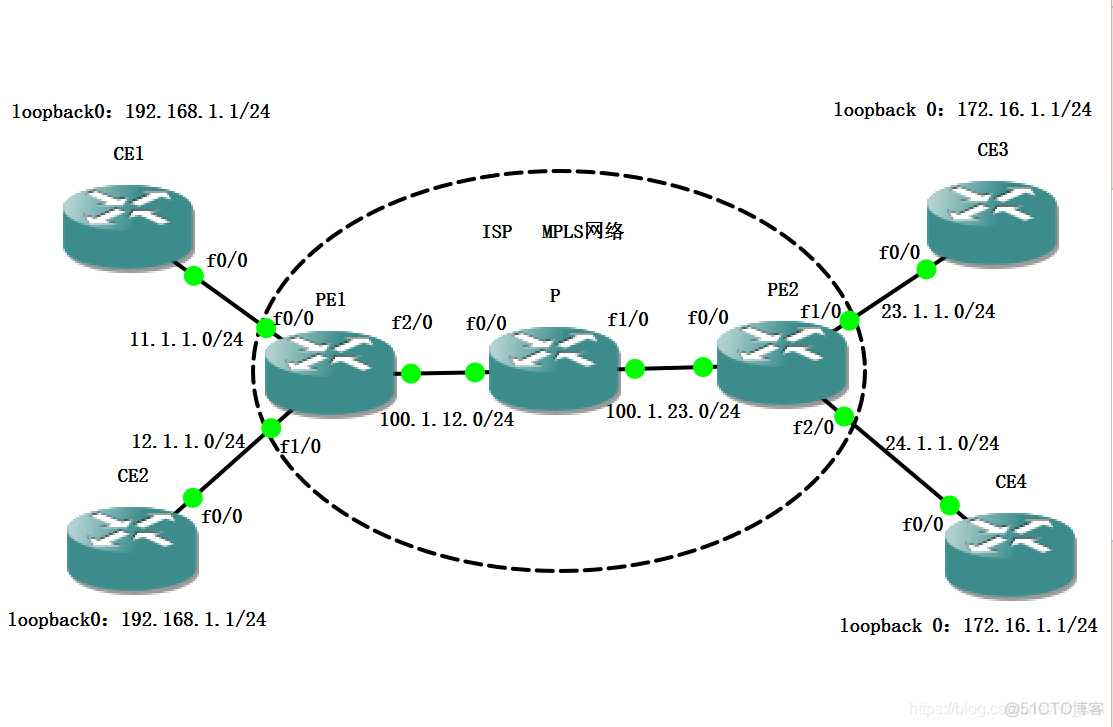 MPLS CE PE mpls CE pe拓扑_MPLS VPN