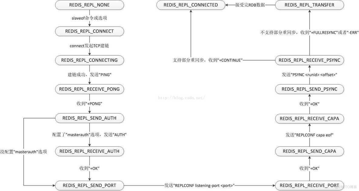 redis发现另一个节点 redis从节点_主从复制_02