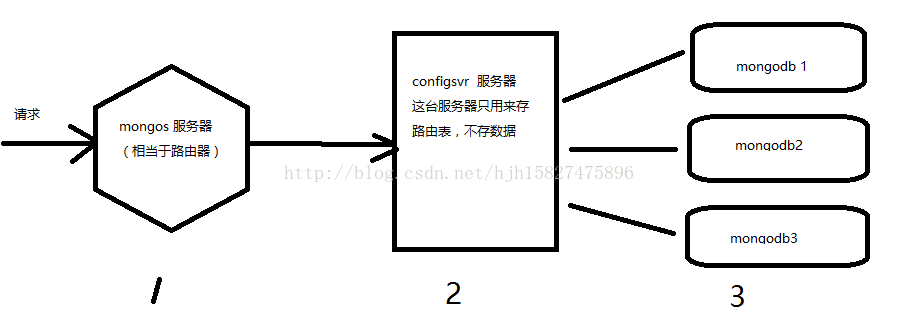 mongodb配置文件详解 bind_ip mongodb configsvr,mongodb配置文件详解 bind_ip mongodb configsvr_服务器,第1张