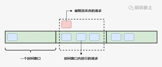 java微服务限流组件有哪些 微服务限流如何实现_算法