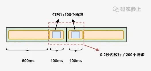 java微服务限流组件有哪些 微服务限流如何实现_限流_03