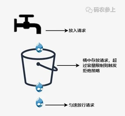 java微服务限流组件有哪些 微服务限流如何实现_java_06